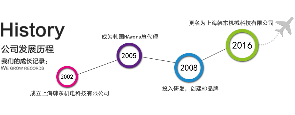 發(fā)展歷程